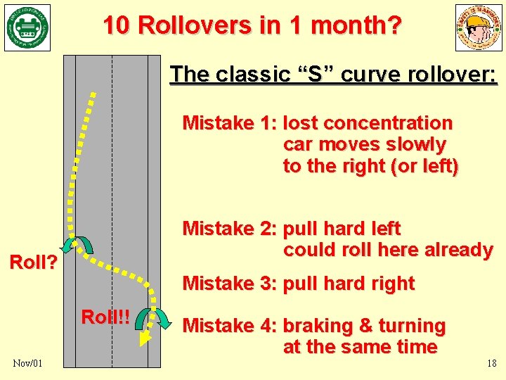 10 Rollovers in 1 month? The classic “S” curve rollover: Mistake 1: lost concentration