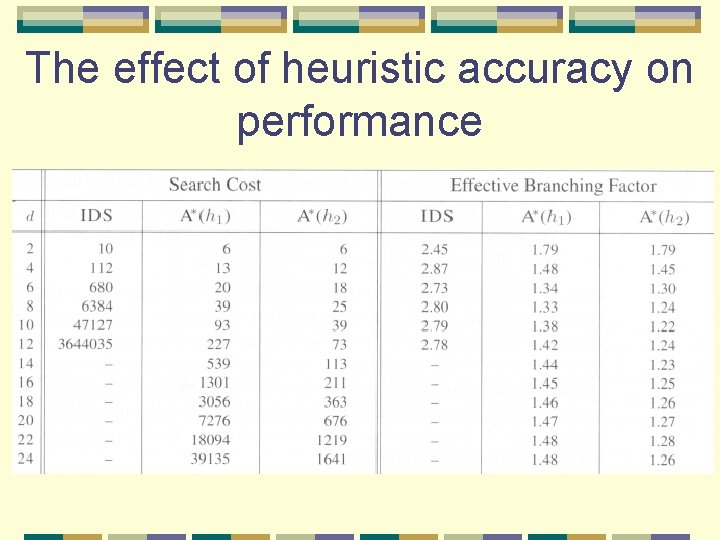 The effect of heuristic accuracy on performance 