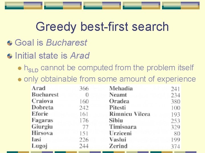 Greedy best-first search Goal is Bucharest Initial state is Arad h. SLD cannot be