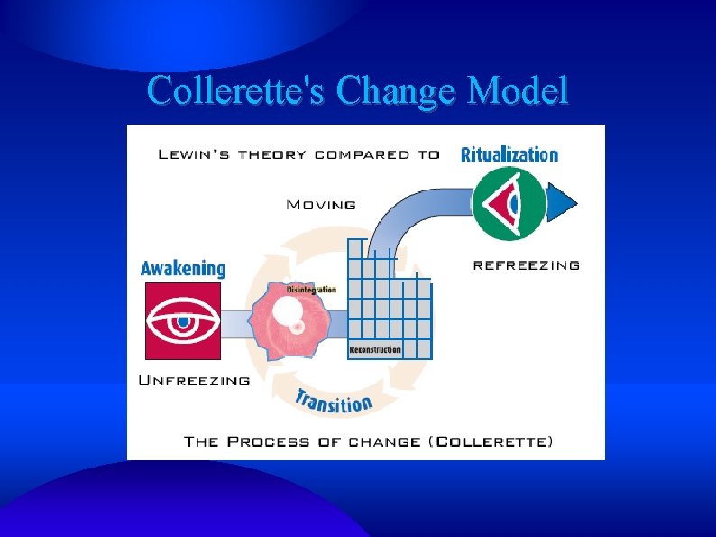 Collerette's Change Model 