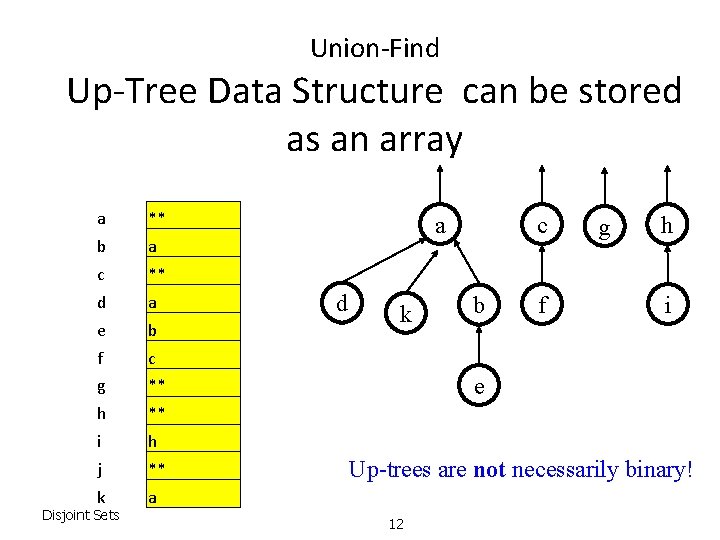 Union-Find Up-Tree Data Structure can be stored as an array a ** b a