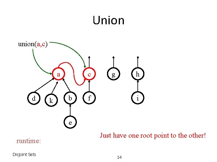 Union union(a, c) a d k c b g h f i e runtime: