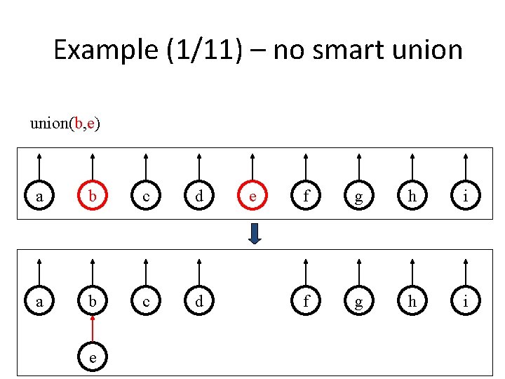 Example (1/11) – no smart union(b, e) a b c d e e f