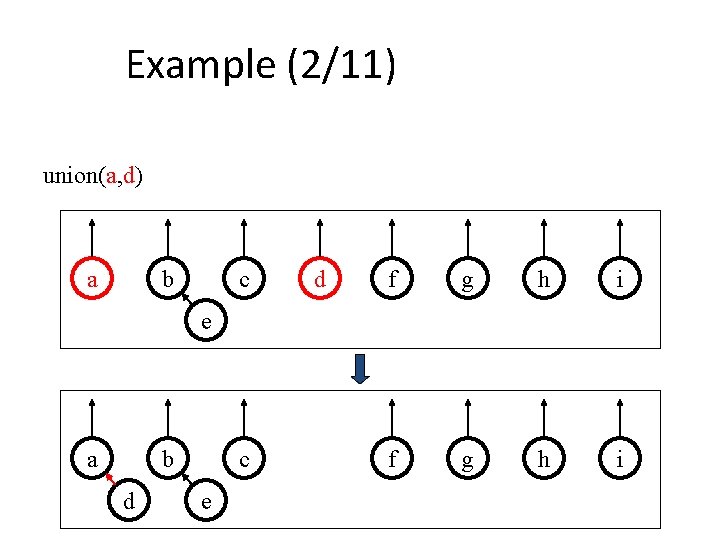 Example (2/11) union(a, d) a b c d f g h i e a