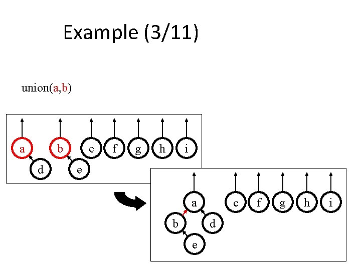 Example (3/11) union(a, b) a b d c f g h i e a