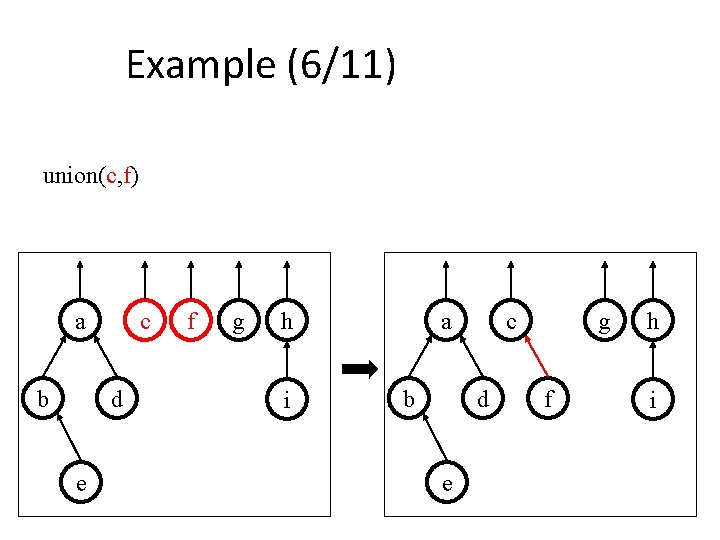 Example (6/11) union(c, f) a b c d e f g h i a