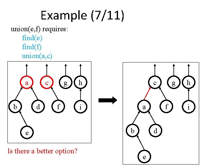 Example (7/11) union(e, f) requires: find(e) find(f) union(a, c) a b c d g