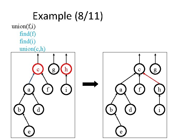 Example (8/11) union(f, i) find(f) find(i) union(c, h) c a b f d e