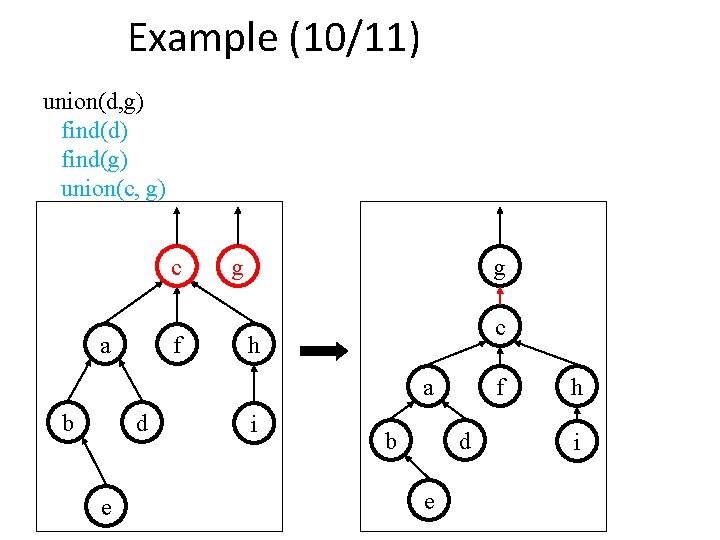 Example (10/11) union(d, g) find(d) find(g) union(c, g) c a f g g c