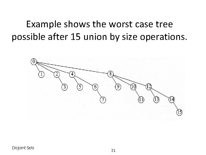 Example shows the worst case tree possible after 15 union by size operations. Disjoint