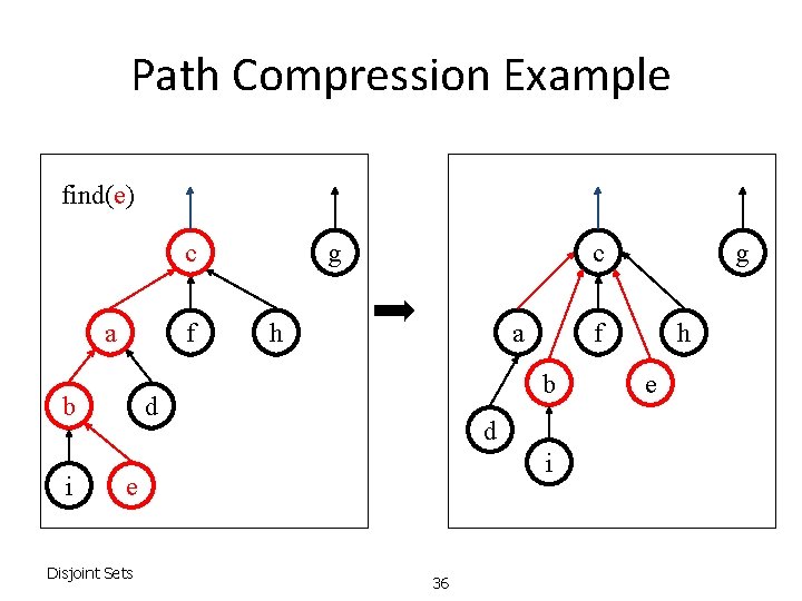 Path Compression Example find(e) c a f b i c g h a d