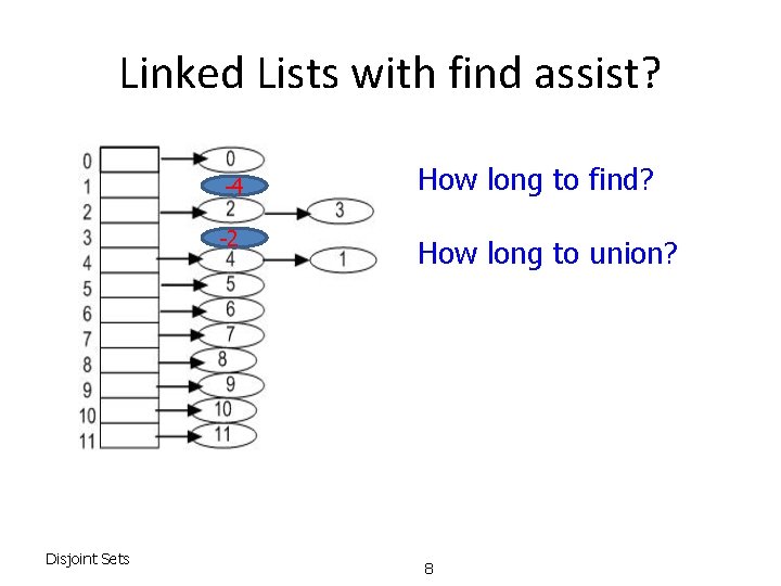 Linked Lists with find assist? -4 -2 Disjoint Sets How long to find? How