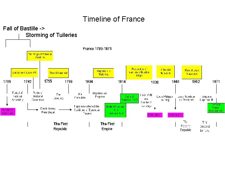 Timeline of France Fall of Bastille -> Storming of Tuileries 