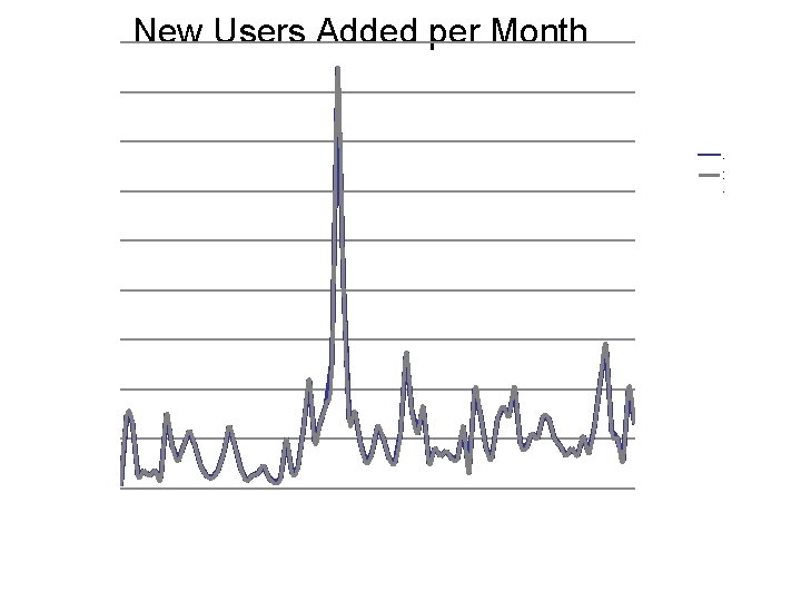 New Users Added per Month . . . New Users Added per Month . . .