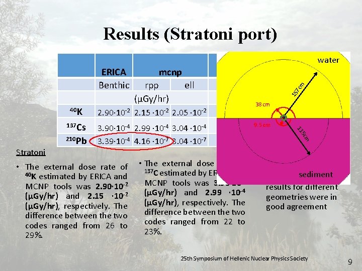 Results (Stratoni port) 2. 90· 10 -2 2. 15 · 10 -2 2. 05