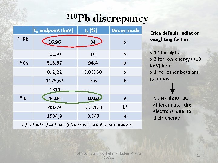 210 Pb 137 Cs discrepancy Eb endpoint (ke. V) Ib (%) Decay mode 16,
