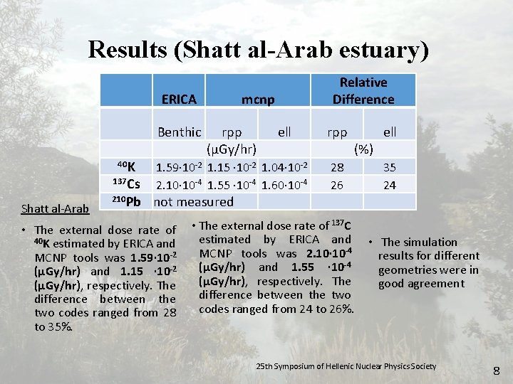 Results (Shatt al-Arab estuary) ERICA Benthic 40 K 137 Cs Shatt al-Arab 210 Pb