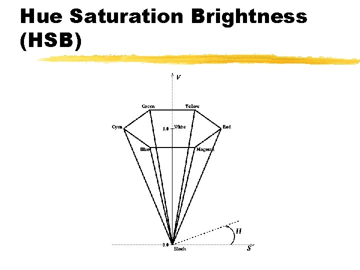 Hue Saturation Brightness (HSB) 