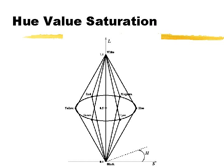 Hue Value Saturation 