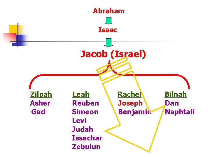 Abraham Isaac Jacob (Israel) Zilpah Asher Gad Leah Reuben Simeon Levi Judah Issachar Zebulun