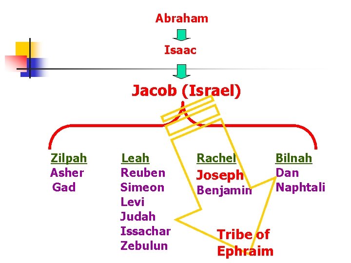 Abraham Isaac Jacob (Israel) Zilpah Asher Gad Leah Reuben Simeon Levi Judah Issachar Zebulun