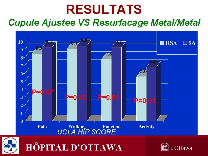 RESULTATS Cupule Ajustee VS Resurfacage Metal/Metal P=0. 07 P=0. 42 P=0. 01 UCLA HIP RESULTATS Cupule Ajustee VS Resurfacage Metal/Metal P=0. 07 P=0. 42 P=0. 01 UCLA HIP