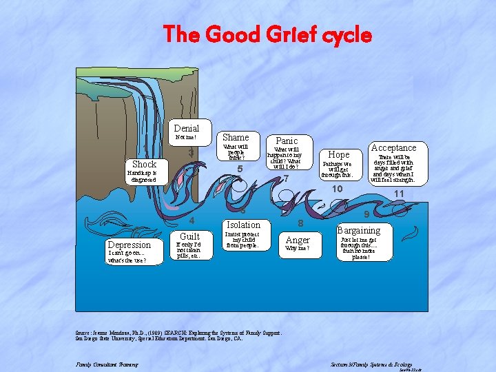 The Good Grief cycle Denial Not me! 1 3 Shock Shame What will people
