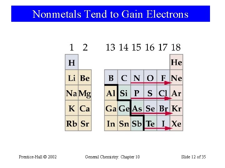 Nonmetals Tend to Gain Electrons Prentice-Hall © 2002 General Chemistry: Chapter 10 Slide 12