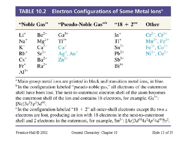 Electron Configuration of Some Ions Prentice-Hall © 2002 General Chemistry: Chapter 10 Slide 13