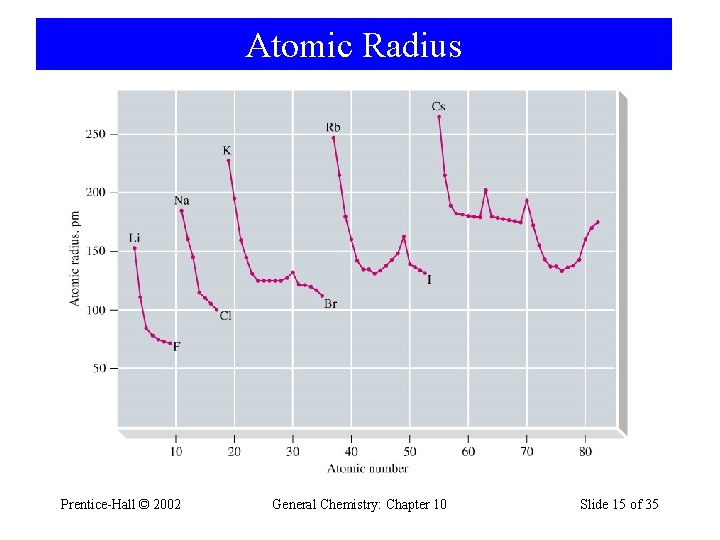 Atomic Radius Prentice-Hall © 2002 General Chemistry: Chapter 10 Slide 15 of 35 