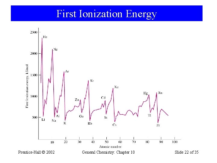 First Ionization Energy Prentice-Hall © 2002 General Chemistry: Chapter 10 Slide 22 of 35