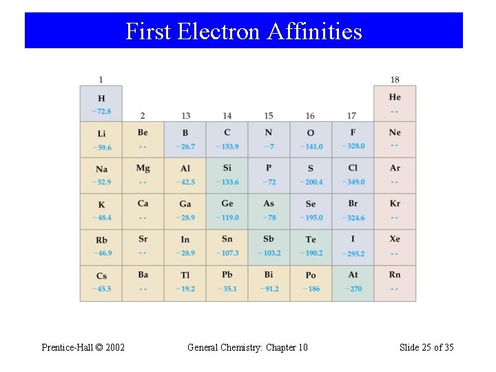 First Electron Affinities Prentice-Hall © 2002 General Chemistry: Chapter 10 Slide 25 of 35