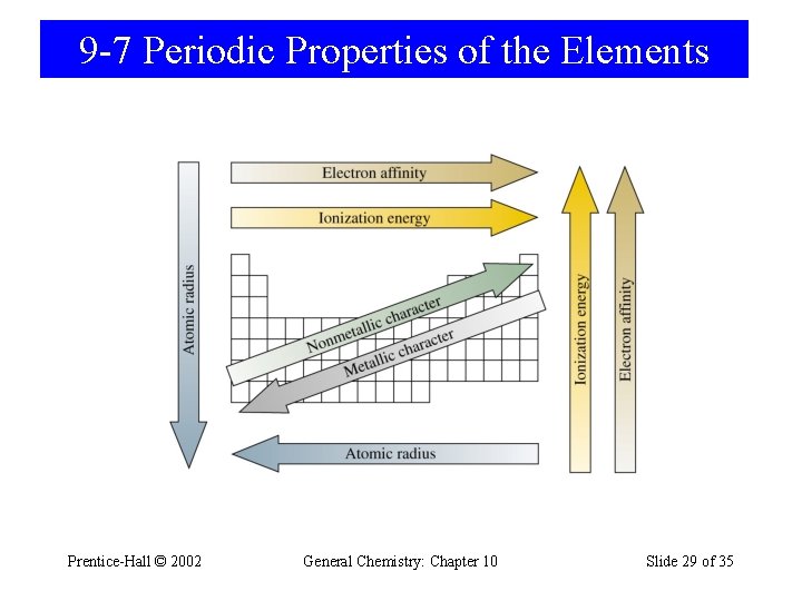 9 -7 Periodic Properties of the Elements Prentice-Hall © 2002 General Chemistry: Chapter 10