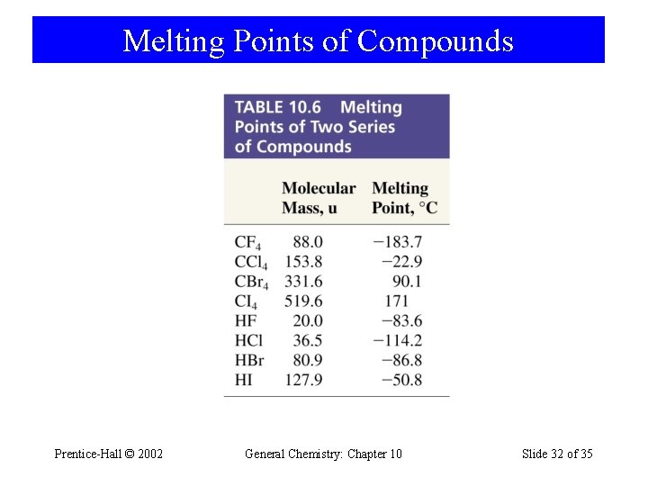 Melting Points of Compounds Prentice-Hall © 2002 General Chemistry: Chapter 10 Slide 32 of