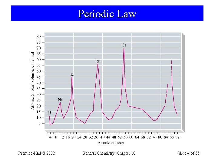 Periodic Law Prentice-Hall © 2002 General Chemistry: Chapter 10 Slide 4 of 35 