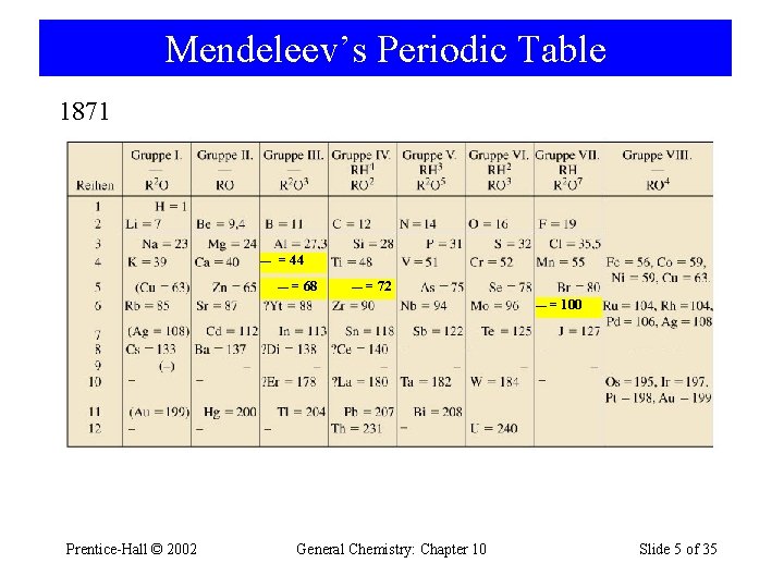 Mendeleev’s Periodic Table 1871 — = 44 — = 68 — = 72 —=