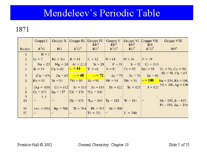 Mendeleev’s Periodic Table 1871 — = 44 — = 68 — = 72 —=