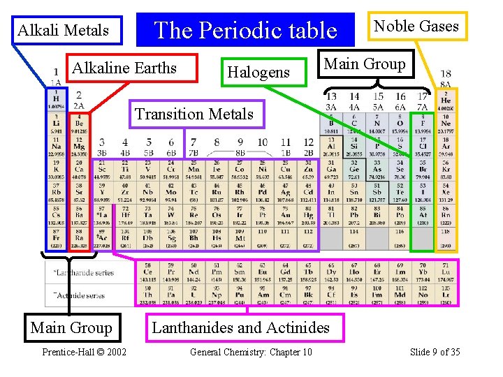 Alkali Metals The Periodic table Alkaline Earths Halogens Noble Gases Main Group Transition Metals