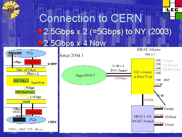 Connection to CERN 2. 5 Gbps x 2 (=5 Gbps) to NY (2003) 2.