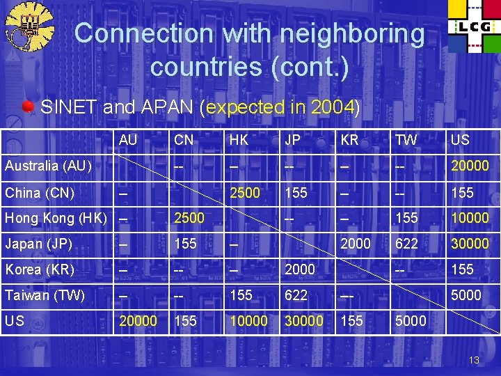 Connection with neighboring countries (cont. ) SINET and APAN (expected in 2004) AU Australia