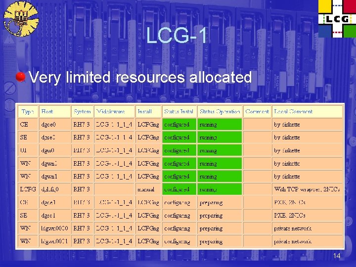 LCG-1 Very limited resources allocated 14 