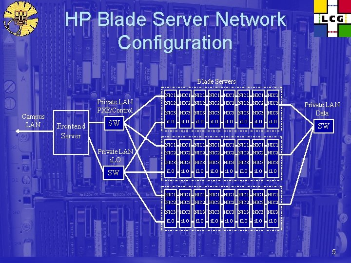 HP Blade Server Network Configuration Blade Servers NIC 1 NIC 1 Campus LAN Private