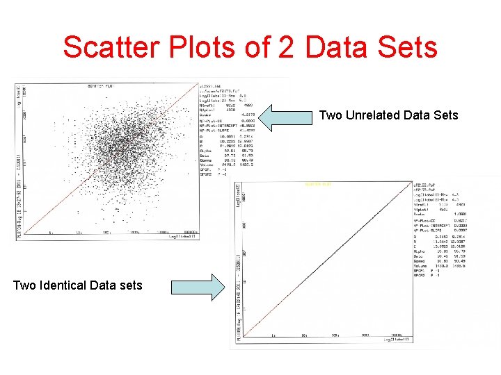 Scatter Plots of 2 Data Sets Two Unrelated Data Sets Two Identical Data sets