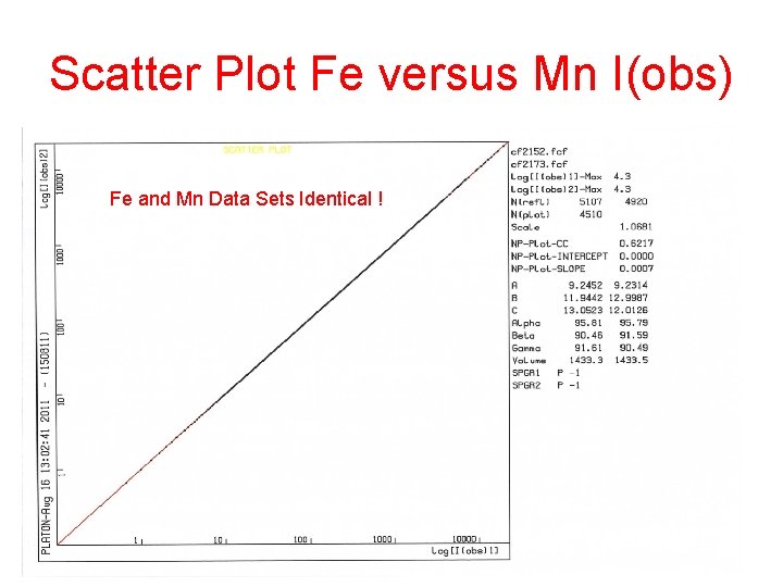 Scatter Plot Fe versus Mn I(obs) Fe and Mn Data Sets Identical ! 