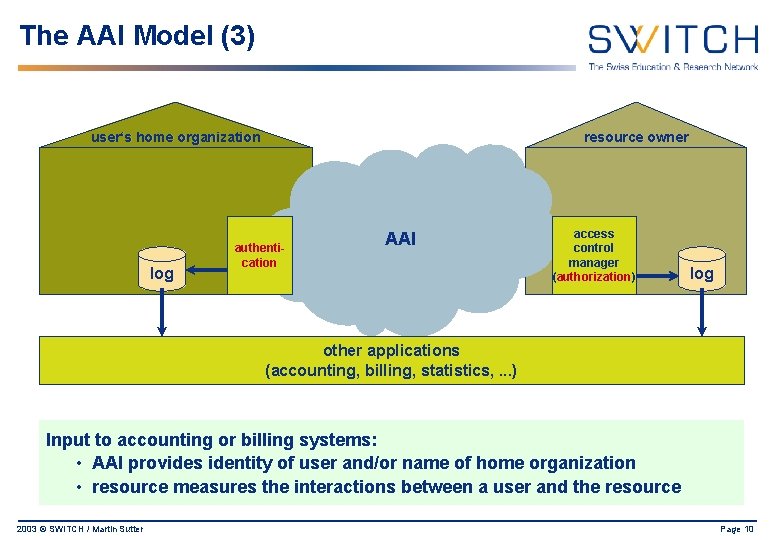 The AAI Model (3) user‘s home organization log resource owner authentication AAI access control