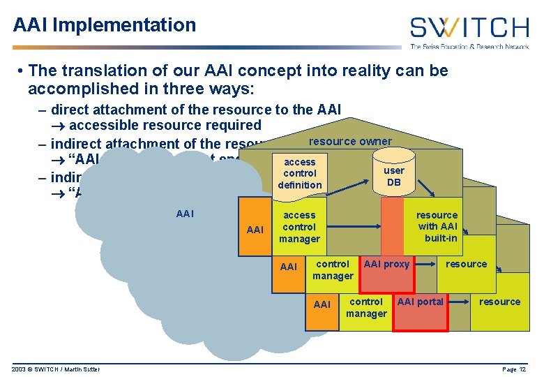 AAI Implementation • The translation of our AAI concept into reality can be accomplished