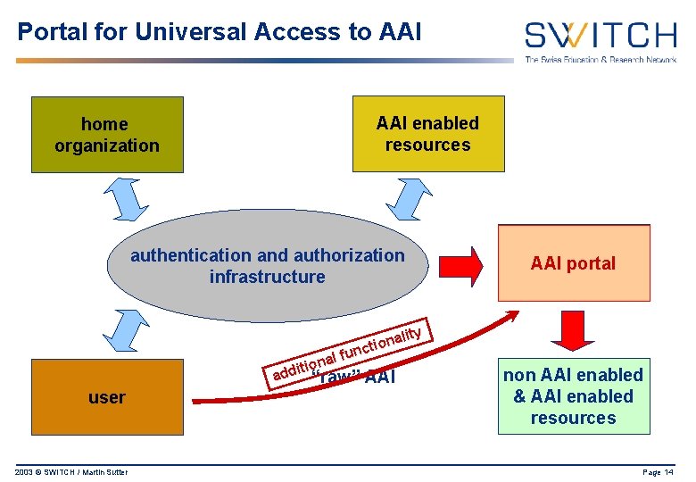 Portal for Universal Access to AAI home organization AAI enabled resources authentication and authorization