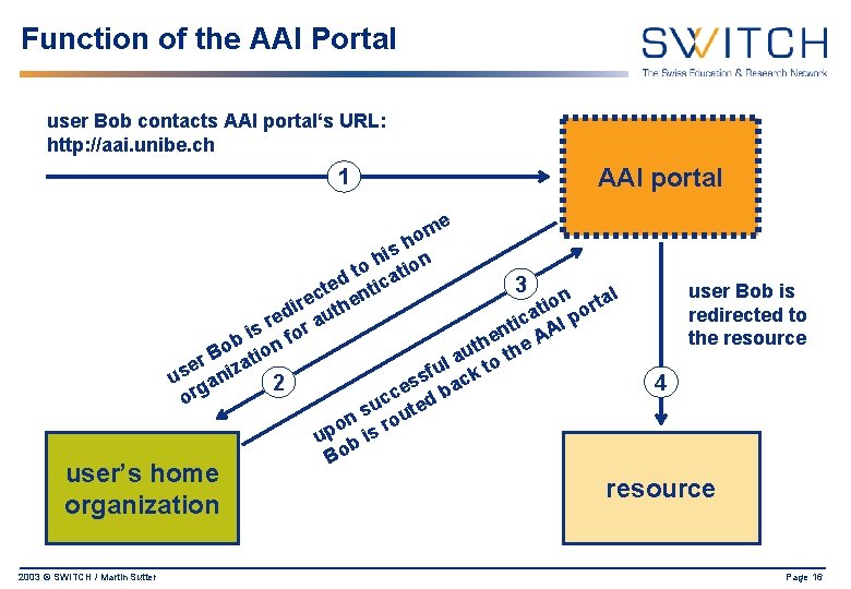 Function of the AAI Portal user Bob contacts AAI portal‘s URL: http: //aai. unibe.