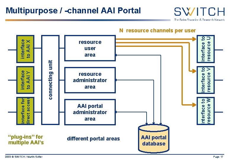 Multipurpose / -channel AAI Portal 2003 © SWITCH / Martin Sutter resource administrator area