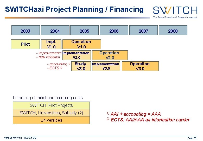 SWITCHaai Project Planning / Financing 2003 2004 Impl. V 1. 0 Pilot 2005 2006